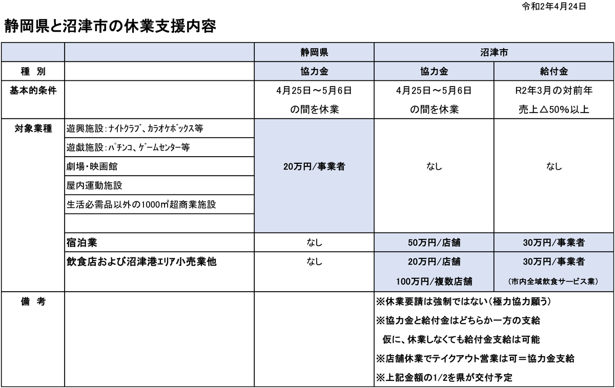 静岡県と沼津市の休業要請に伴う支援内容